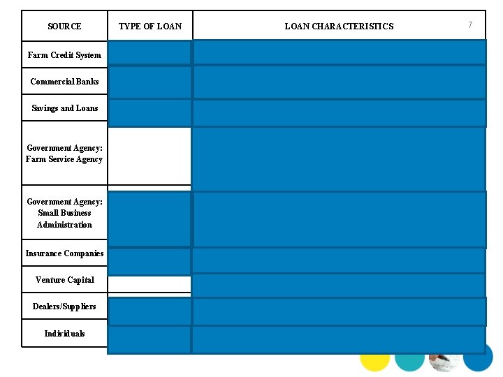 LOAN CHARACTERISTICS 7 SOURCE TYPE OF LOAN Farm Credit System Short, intermediate, and long-term