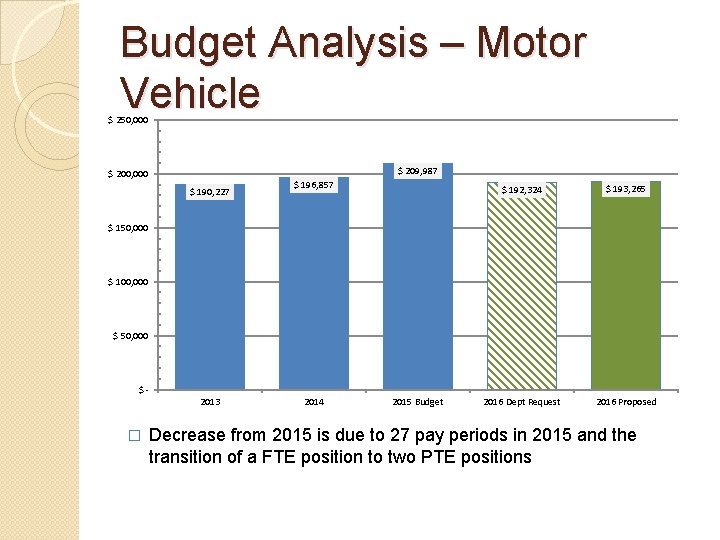 Budget Analysis – Motor Vehicle $ 250, 000 $ 209, 987 $ 200, 000