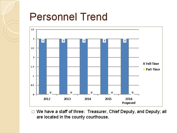 Personnel Trend 3. 5 3 3 3 2. 5 2 Full-Time 1. 5 Part-Time