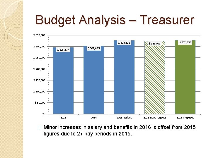 Budget Analysis – Treasurer $ 350, 000 $ 300, 000 $ 295, 177 $