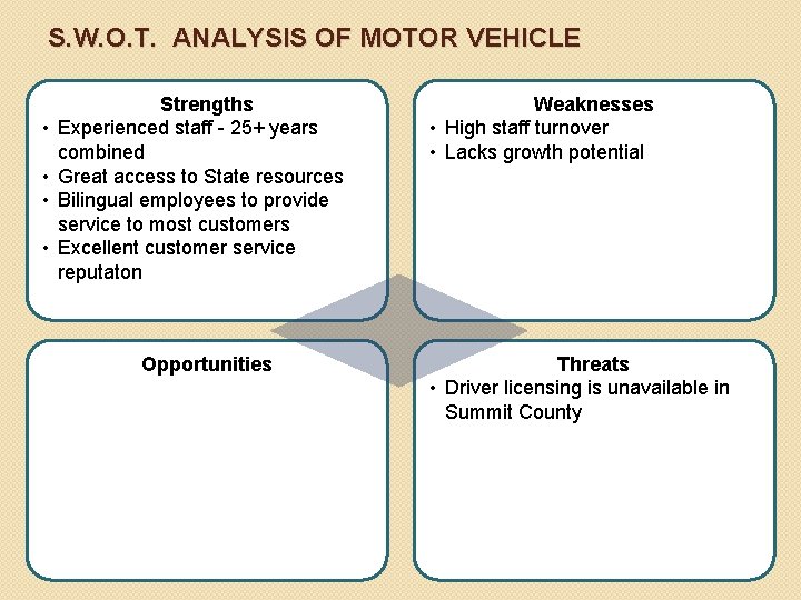 S. W. O. T. ANALYSIS OF MOTOR VEHICLE • • Strengths Experienced staff -