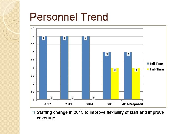 Personnel Trend 4. 5 4 4 3. 5 3 3 3 2. 5 Full-Time