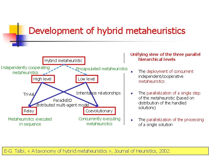 Development of hybrid metaheuristics Hybrid metaheuristic Independently cooperating metaheuristics High level Trivial Encapsulated metaheuristics