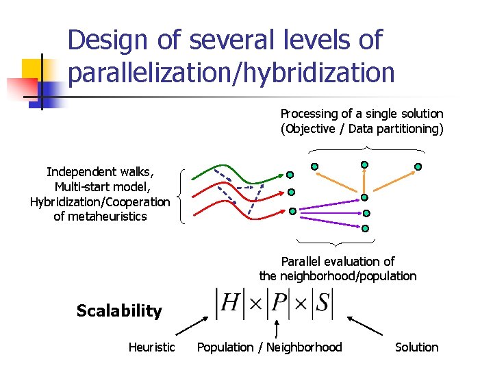Design of several levels of parallelization/hybridization Processing of a single solution (Objective / Data