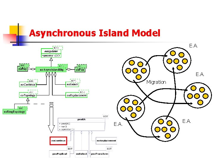 Asynchronous Island Model E. A. Migration E. A. 