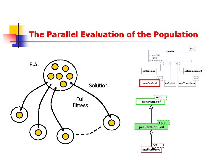 The Parallel Evaluation of the Population E. A. Solution Full fitness 
