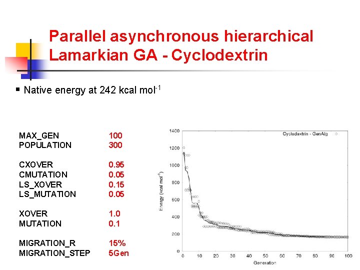 Parallel asynchronous hierarchical Lamarkian GA - Cyclodextrin § Native energy at 242 kcal mol-1