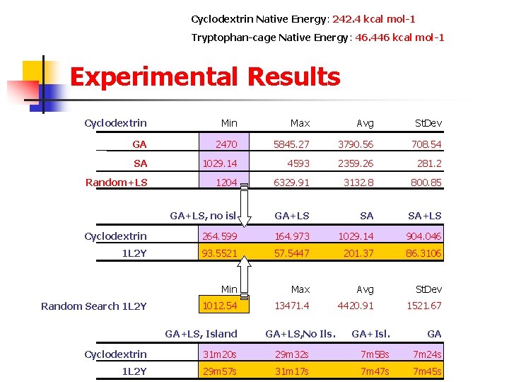 Cyclodextrin Native Energy: 242. 4 kcal mol-1 Tryptophan-cage Native Energy: 46. 446 kcal mol-1