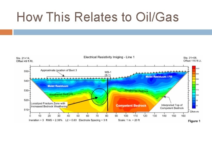 How This Relates to Oil/Gas 