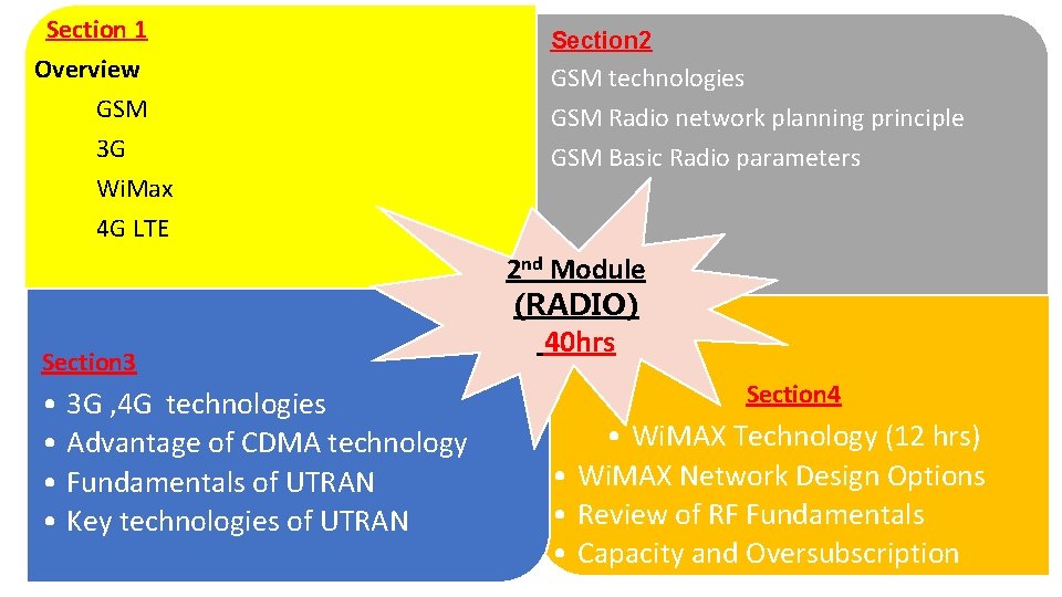 Section 1 Overview GSM 3 G Wi. Max 4 G LTE Section 3 •