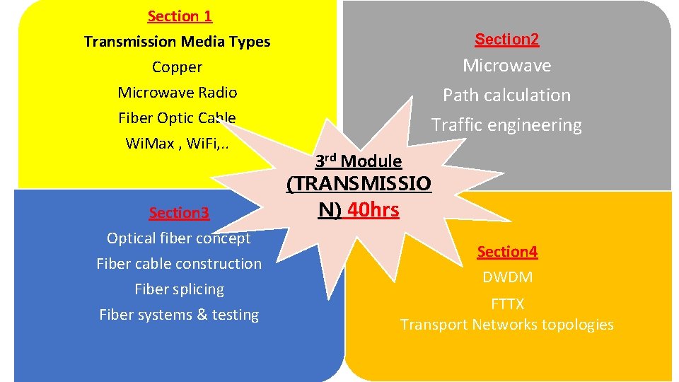 Section 1 Transmission Media Types Copper Microwave Radio Fiber Optic Cable Wi. Max ,