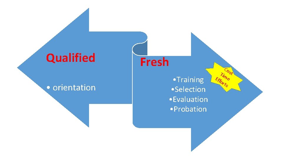 Qualified • orientation Fresh • Training • Selection • Evaluation • Probation Co Tim