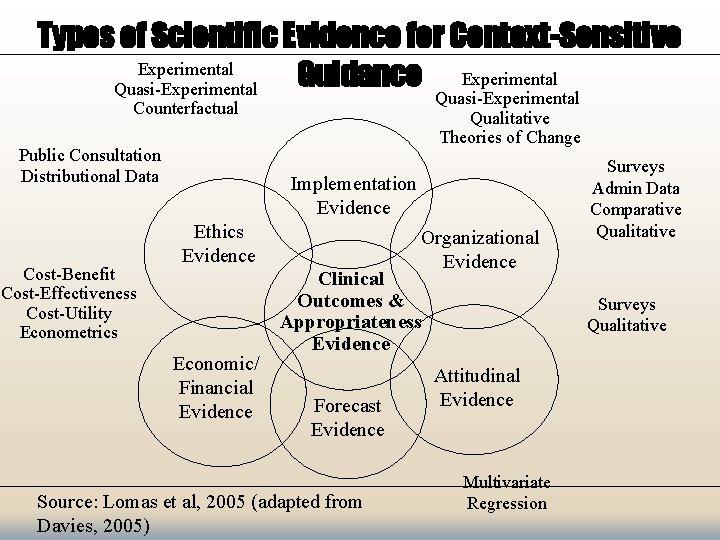 Types of Scientific Evidence for Context-Sensitive Experimental Guidance Experimental Quasi-Experimental Qualitative Theories of Change