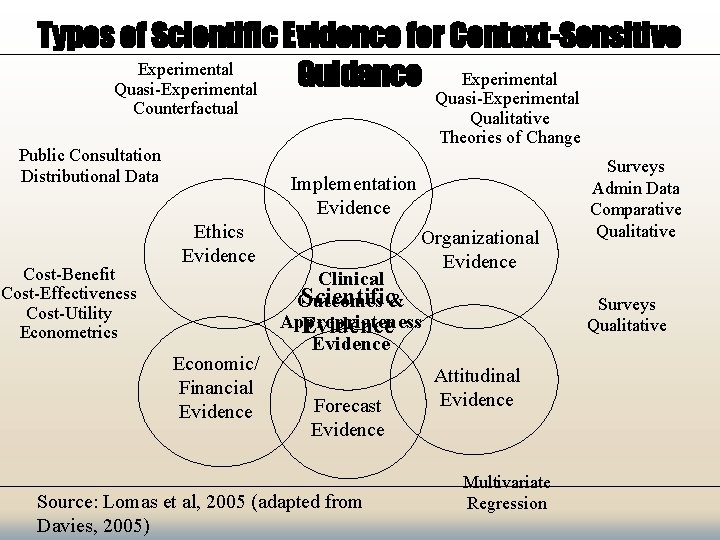 Types of Scientific Evidence for Context-Sensitive Experimental Guidance Experimental Quasi-Experimental Qualitative Theories of Change