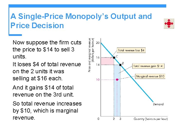 A Single-Price Monopoly’s Output and Price Decision Now suppose the firm cuts the price