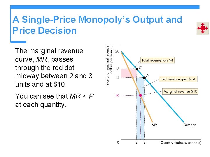 A Single-Price Monopoly’s Output and Price Decision The marginal revenue curve, MR, passes through