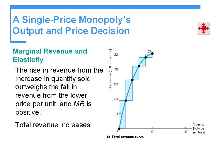A Single-Price Monopoly’s Output and Price Decision Marginal Revenue and Elasticity The rise in