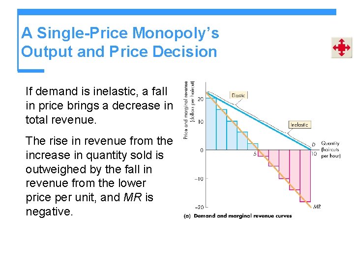 A Single-Price Monopoly’s Output and Price Decision If demand is inelastic, a fall in