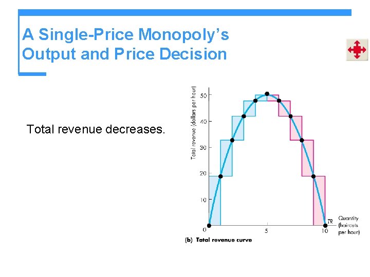 A Single-Price Monopoly’s Output and Price Decision Total revenue decreases. 