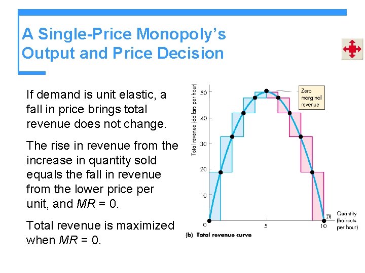 A Single-Price Monopoly’s Output and Price Decision If demand is unit elastic, a fall