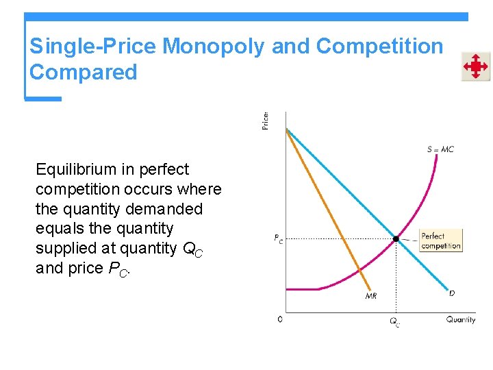 Single-Price Monopoly and Competition Compared Equilibrium in perfect competition occurs where the quantity demanded