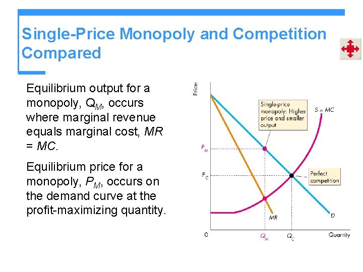 Single-Price Monopoly and Competition Compared Equilibrium output for a monopoly, QM, occurs where marginal