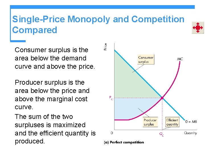 Single-Price Monopoly and Competition Compared Consumer surplus is the area below the demand curve