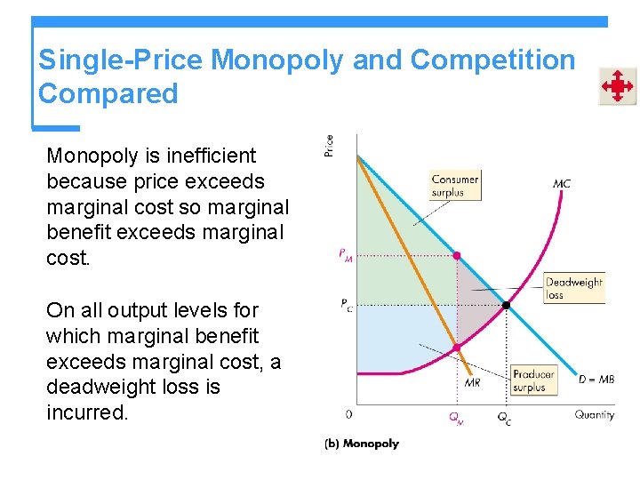 Single-Price Monopoly and Competition Compared Monopoly is inefficient because price exceeds marginal cost so