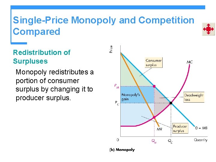 Single-Price Monopoly and Competition Compared Redistribution of Surpluses Monopoly redistributes a portion of consumer