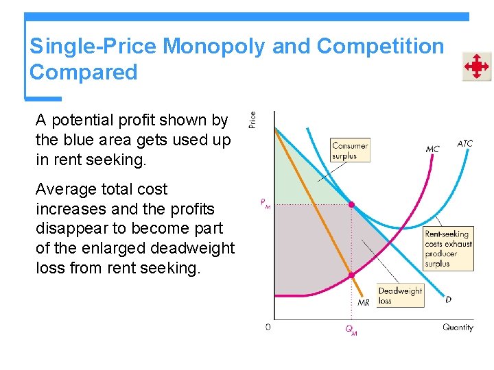 Single-Price Monopoly and Competition Compared A potential profit shown by the blue area gets