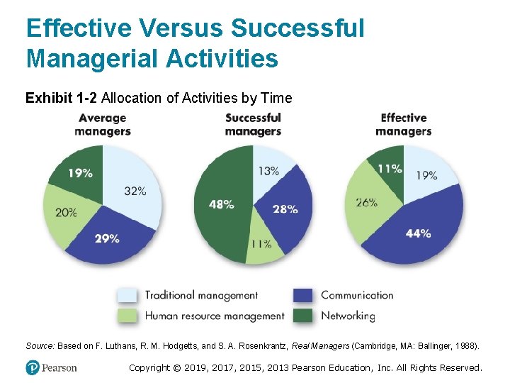 Effective Versus Successful Managerial Activities Exhibit 1 -2 Allocation of Activities by Time Source: