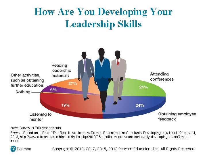 How Are You Developing Your Leadership Skills Note: Survey of 700 respondents. Source: Based