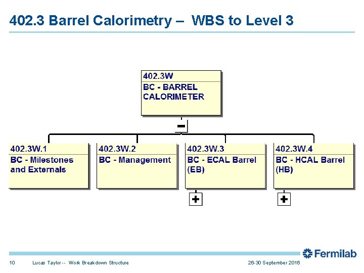 402. 3 Barrel Calorimetry – WBS to Level 3 10 Lucas Taylor -- Work