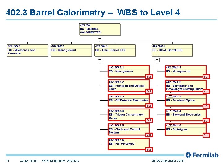 402. 3 Barrel Calorimetry – WBS to Level 4 Bo. E Bo. E 11