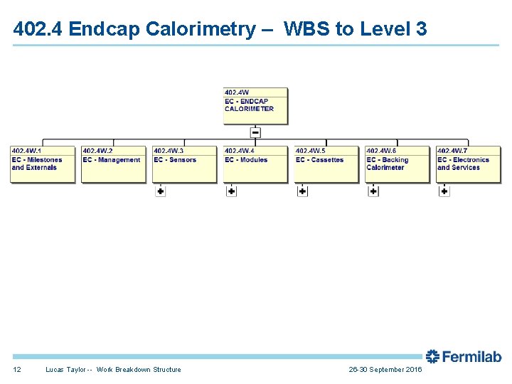 402. 4 Endcap Calorimetry – WBS to Level 3 12 Lucas Taylor -- Work