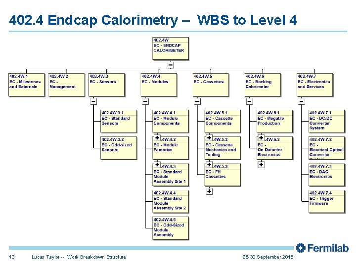 402. 4 Endcap Calorimetry – WBS to Level 4 13 Lucas Taylor -- Work