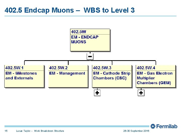 402. 5 Endcap Muons – WBS to Level 3 15 Lucas Taylor -- Work