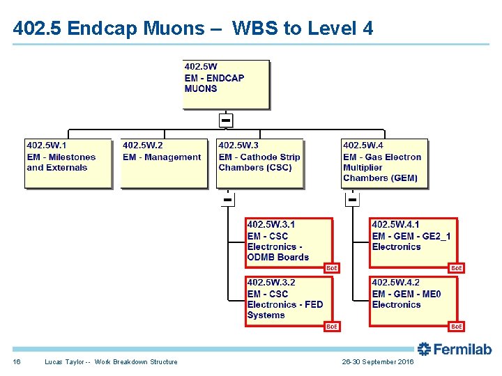 402. 5 Endcap Muons – WBS to Level 4 16 Lucas Taylor -- Work