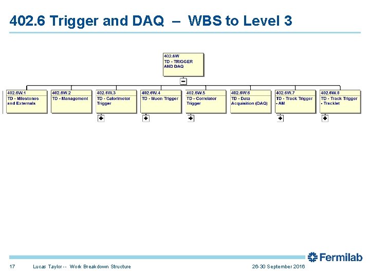 402. 6 Trigger and DAQ – WBS to Level 3 17 Lucas Taylor --