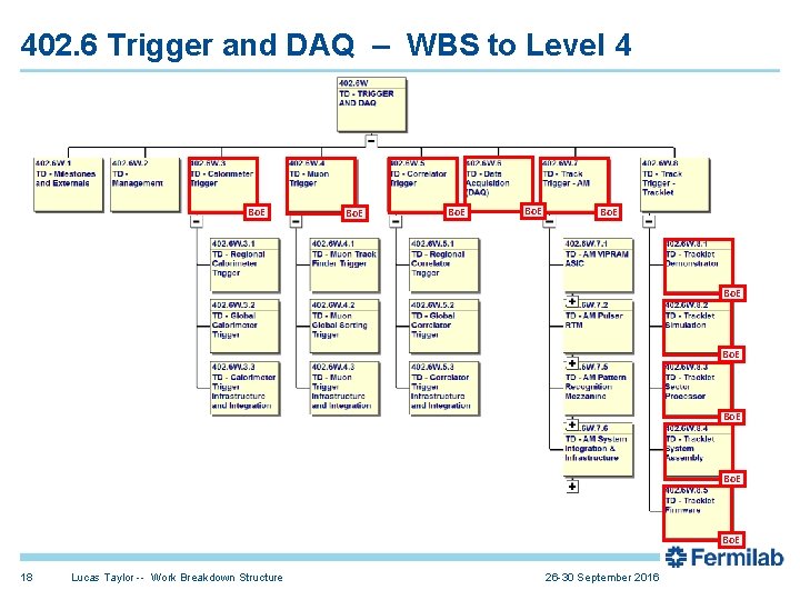 402. 6 Trigger and DAQ – WBS to Level 4 Bo. E Bo. E