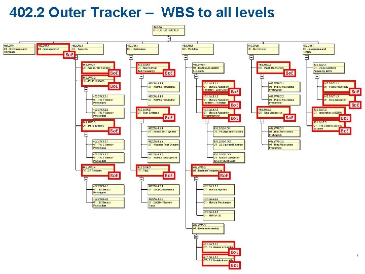 402. 2 Outer Tracker – WBS to all levels Bo. E Bo. E 9