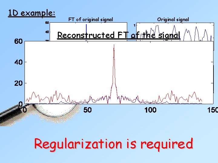 1 D example: FT of original signal Original signal Reconstructed FT of the signal