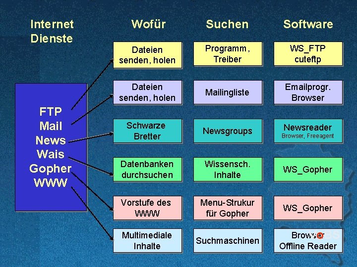 Internet Dienste FTP Mail News Wais Gopher WWW Wofür Suchen Software Dateien senden, holen