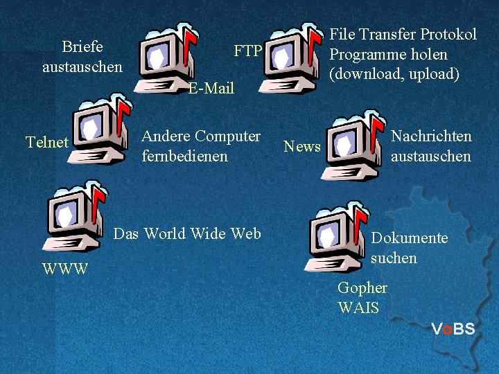Briefe austauschen File Transfer Protokol Programme holen (download, upload) FTP E-Mail Telnet Andere Computer