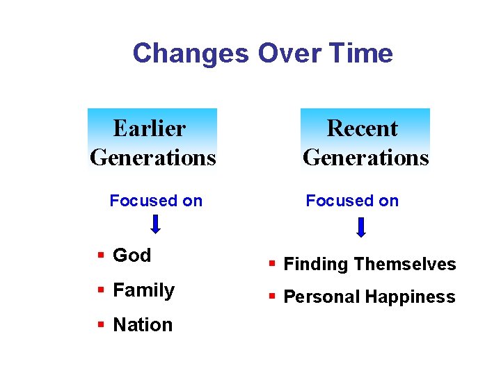 Changes Over Time Earlier Generations Focused on Recent Generations Focused on § God §