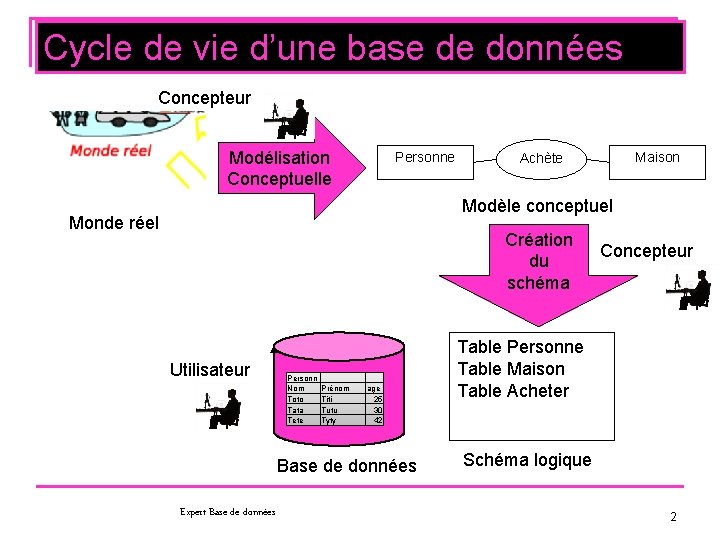 Cycle de vie d’une base de données Concepteur Modélisation Conceptuelle Personne Maison Achète Modèle
