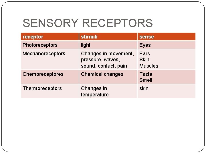 SENSORY RECEPTORS receptor stimuli sense Photoreceptors light Eyes Mechanoreceptors Changes in movement, pressure, waves,