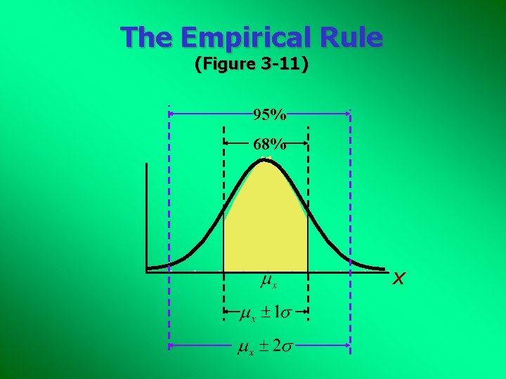 The Empirical Rule (Figure 3 -11) 95% 68% X 