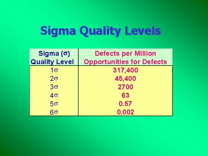 Sigma Quality Levels Sigma ( ) Quality Level 1 s 2 s 3 s