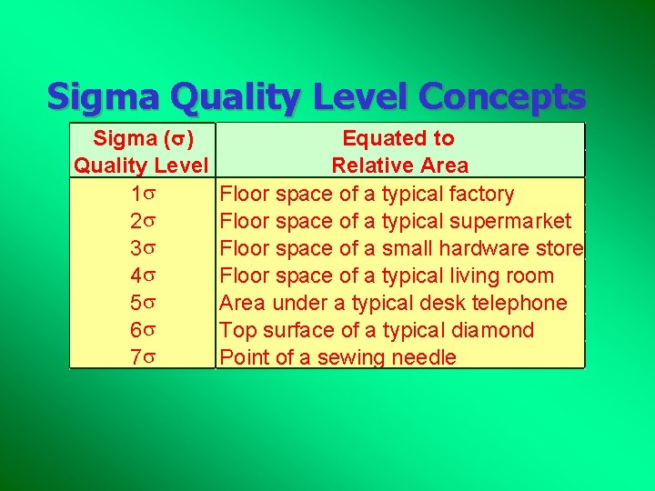 Sigma Quality Level Concepts Sigma ( ) Quality Level 1 s 2 s 3 Sigma Quality Level Concepts Sigma ( ) Quality Level 1 s 2 s 3